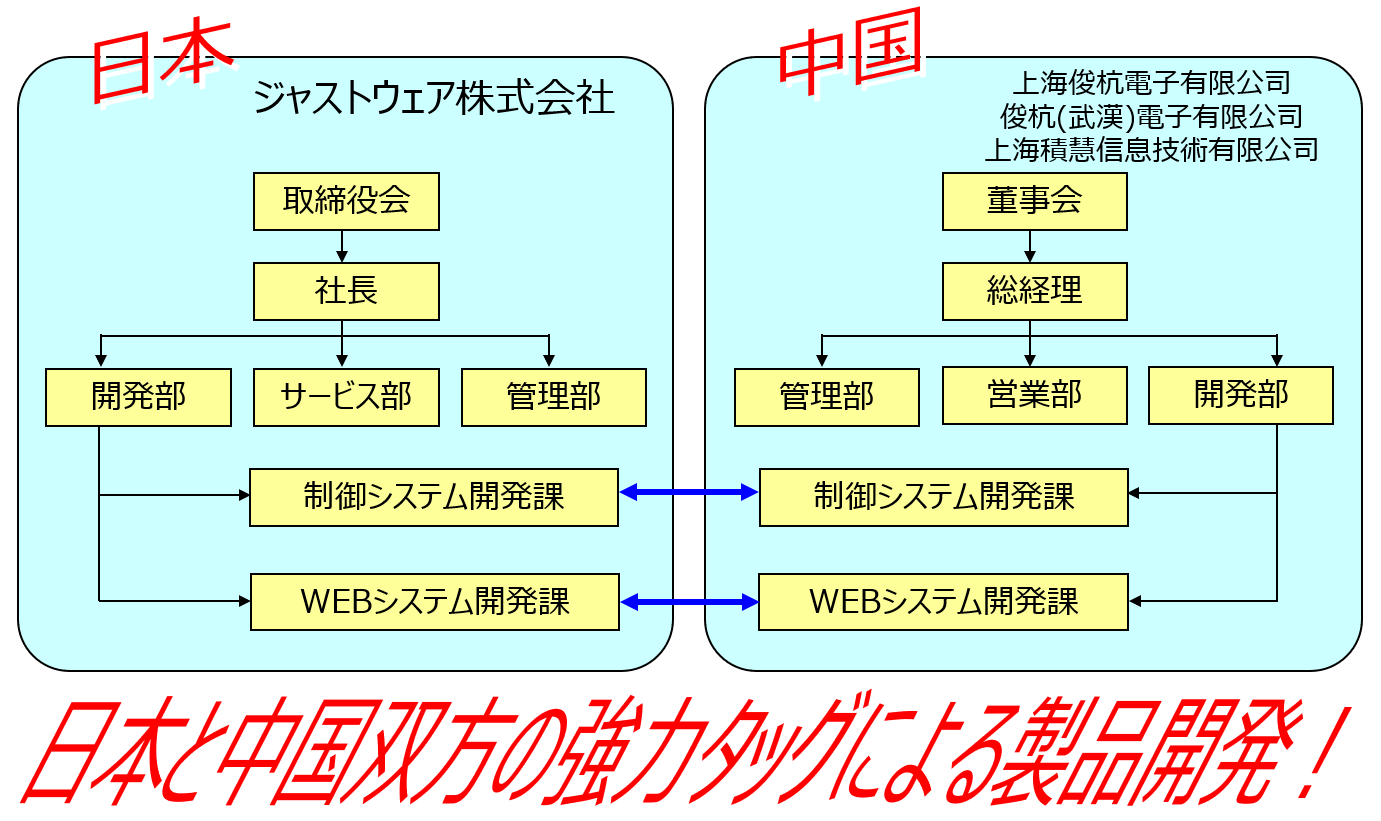 会社組織図