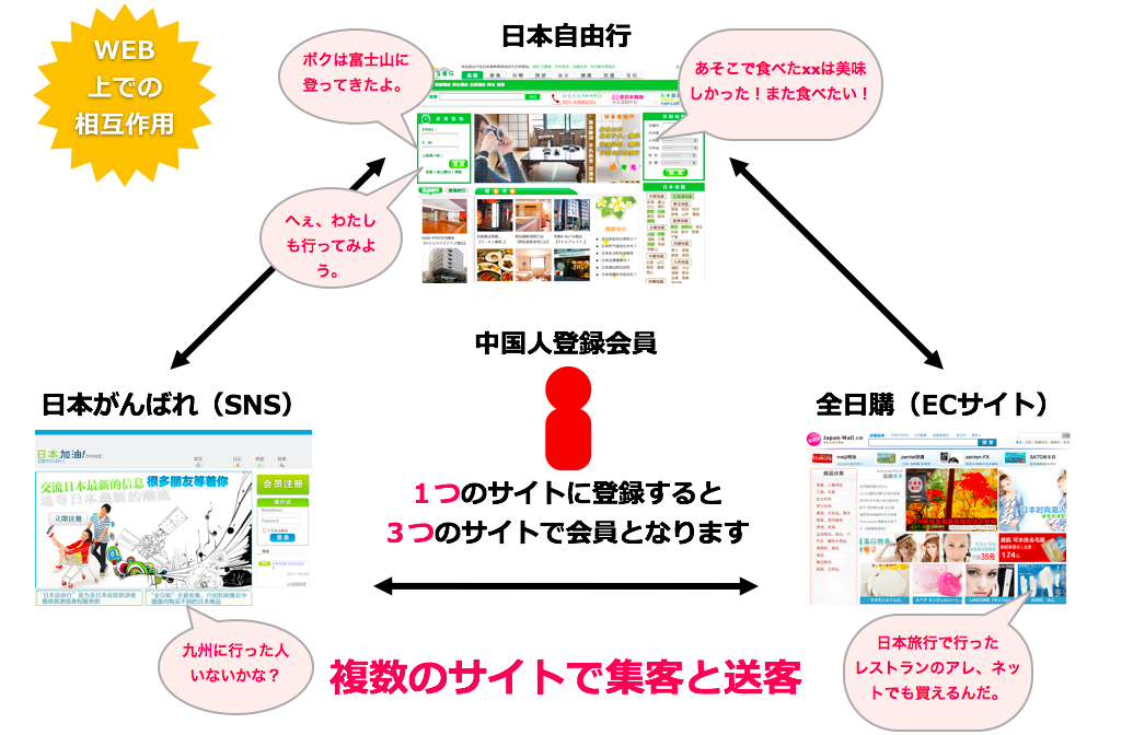 ジャストウェアの中国向けサービスは1つのアカウントで3つのサイトで会員に