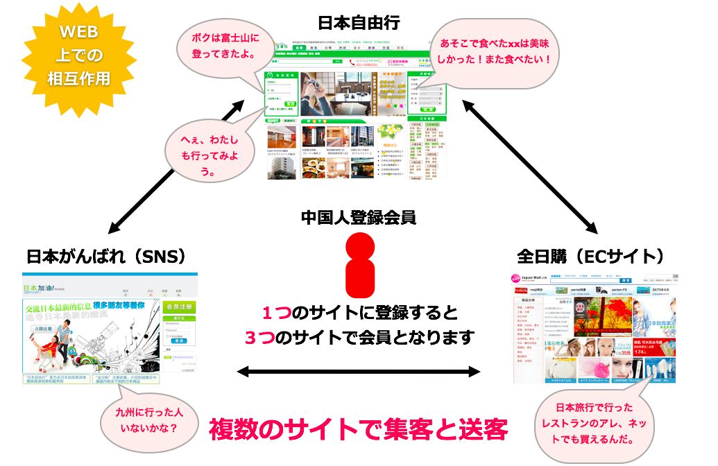 ジャストウェアの中国向けサービスは１つのアカウントで３つのサイトで会員に